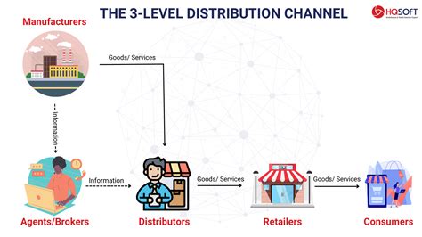 distribution channels for subscription box|how many channels of distribution.